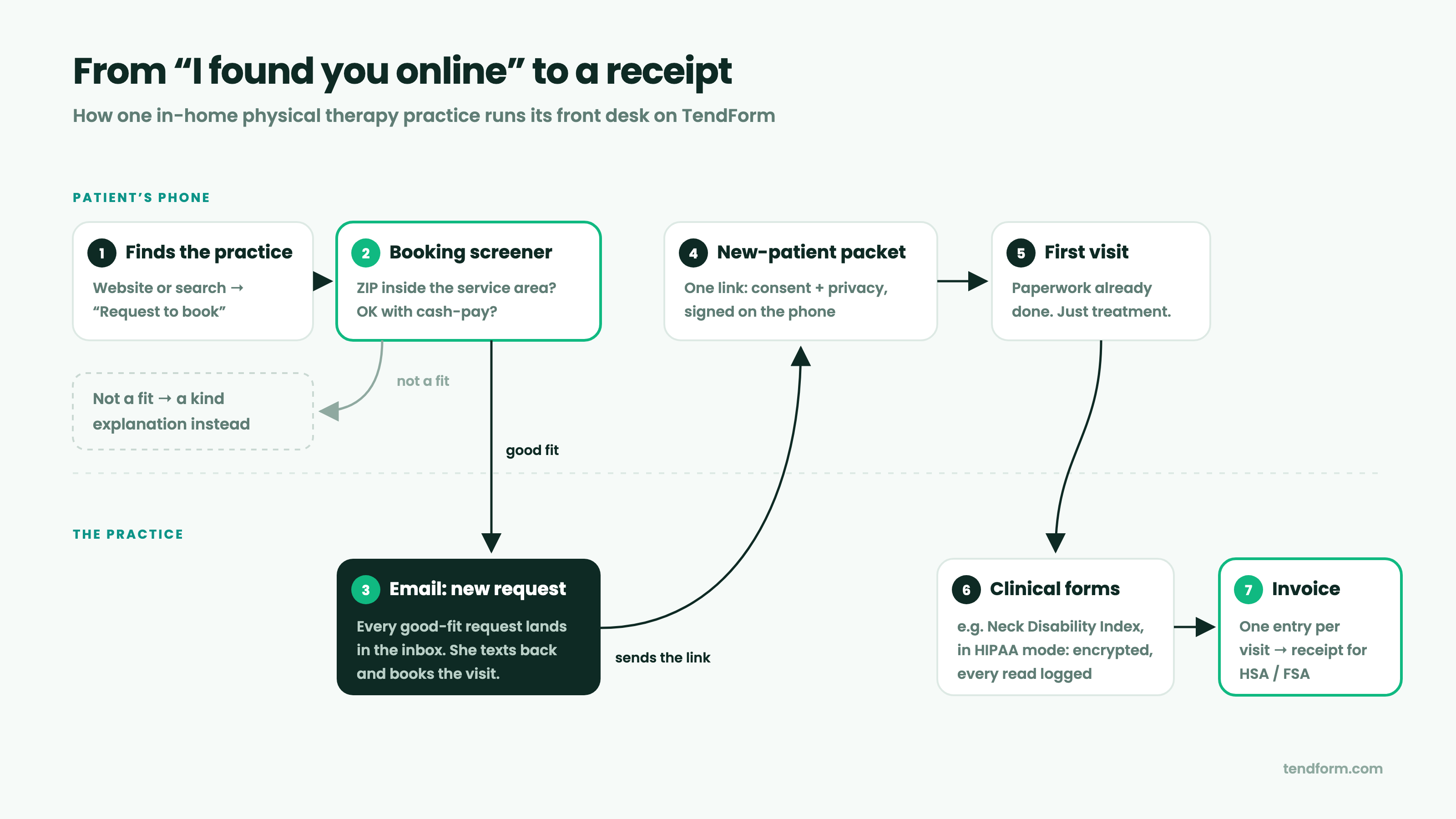 Diagram: patient finds the practice, the booking screener filters fit, the practice gets an email, sends a packet link, the patient signs on their phone, the first visit happens, clinical forms and a per-visit invoice follow